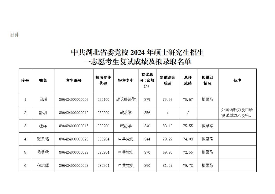 中共湖北省委黨校2024年碩士研究生招生一志愿考生復(fù)試成績及擬錄取名單公示_頁面_1_圖像_0001