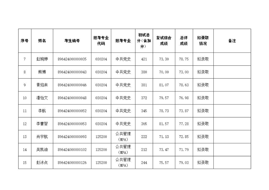 中共湖北省委黨校2024年碩士研究生招生一志愿考生復(fù)試成績及擬錄取名單公示_頁面_2_圖像_0001