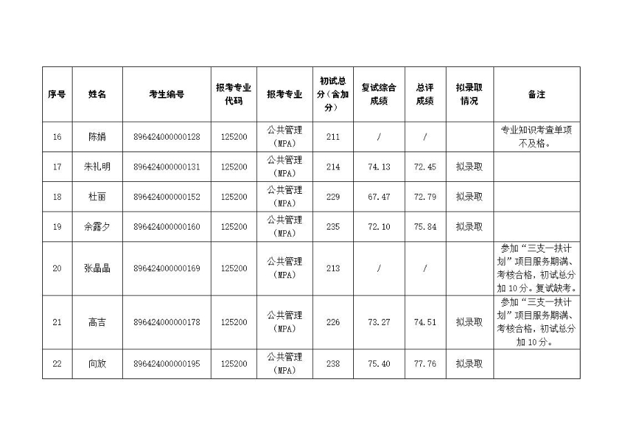 中共湖北省委黨校2024年碩士研究生招生一志愿考生復(fù)試成績及擬錄取名單公示_頁面_3_圖像_0001