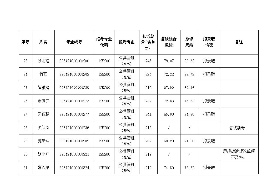 中共湖北省委黨校2024年碩士研究生招生一志愿考生復(fù)試成績及擬錄取名單公示_頁面_4_圖像_0001