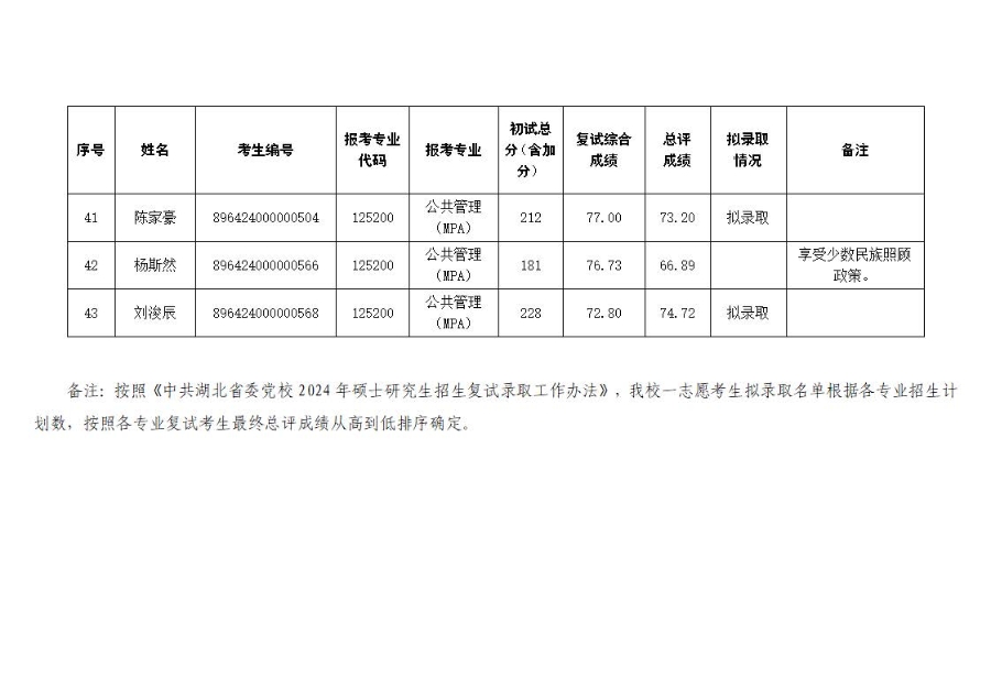 中共湖北省委黨校2024年碩士研究生招生一志愿考生復(fù)試成績及擬錄取名單公示_頁面_6_圖像_0001