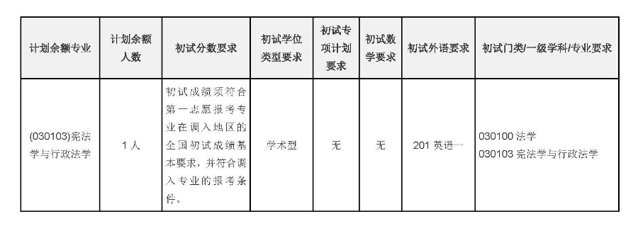 中共湖北省委黨校關(guān)于繼續(xù)接收憲法學(xué)與行政法學(xué)專業(yè)調(diào)劑的公告