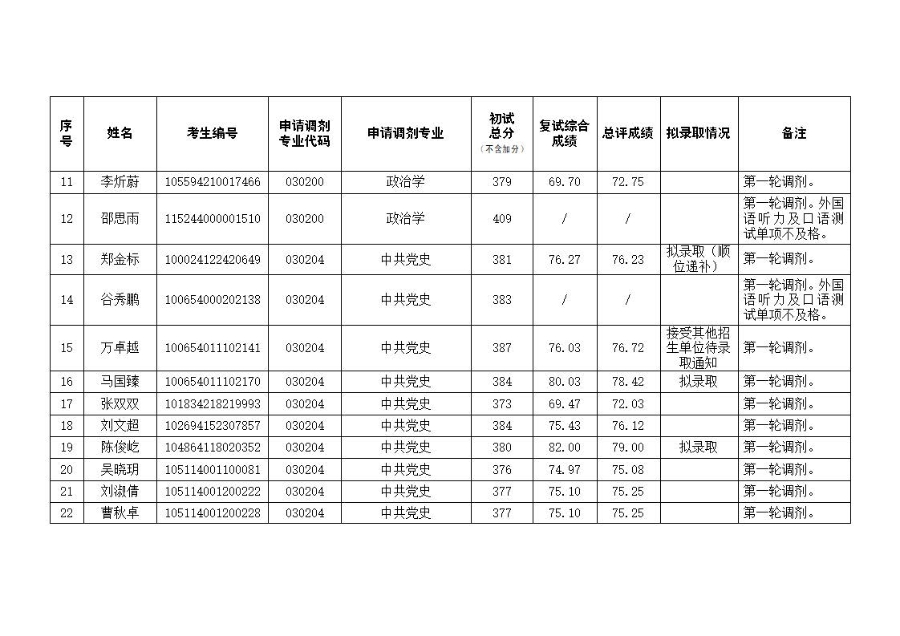 中共湖北省委黨校2024年碩士研究生招生調(diào)劑復(fù)試成績及擬錄取名單公示_頁面_2