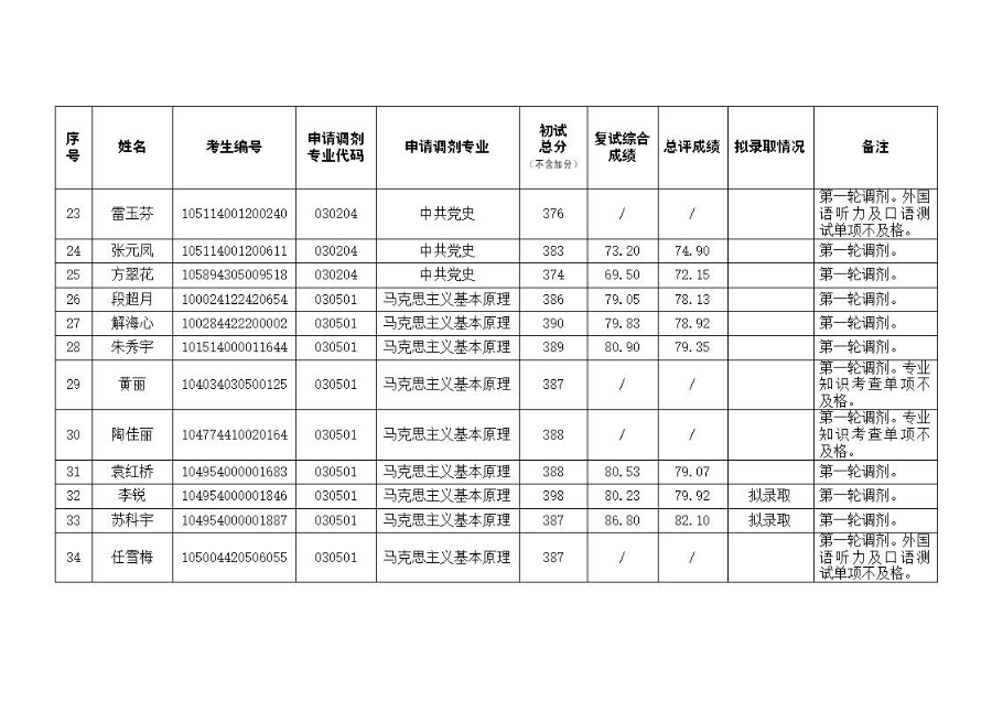 中共湖北省委黨校2024年碩士研究生招生調(diào)劑復(fù)試成績及擬錄取名單公示_頁面_3