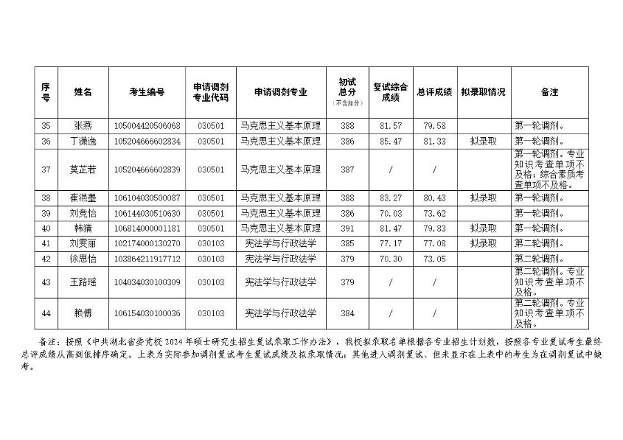 中共湖北省委黨校2024年碩士研究生招生調(diào)劑復(fù)試成績及擬錄取名單公示_頁面_4