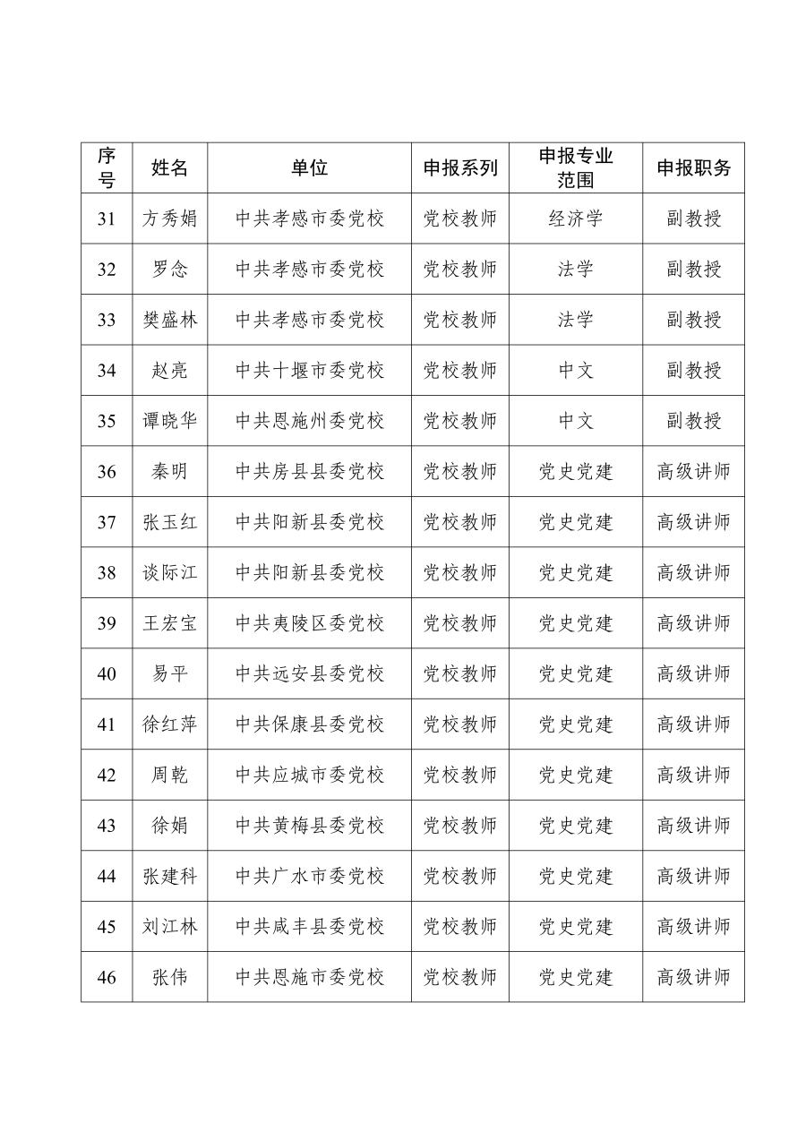 關(guān)于進(jìn)行2024年湖北省黨校教師職稱評(píng)審參評(píng)人員評(píng)前公示的請(qǐng)示_04