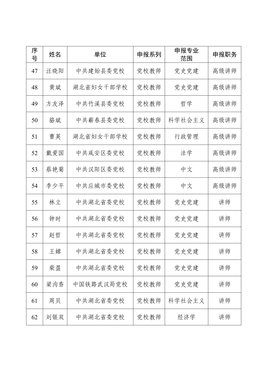 關(guān)于進(jìn)行2024年湖北省黨校教師職稱評(píng)審參評(píng)人員評(píng)前公示的請(qǐng)示_05