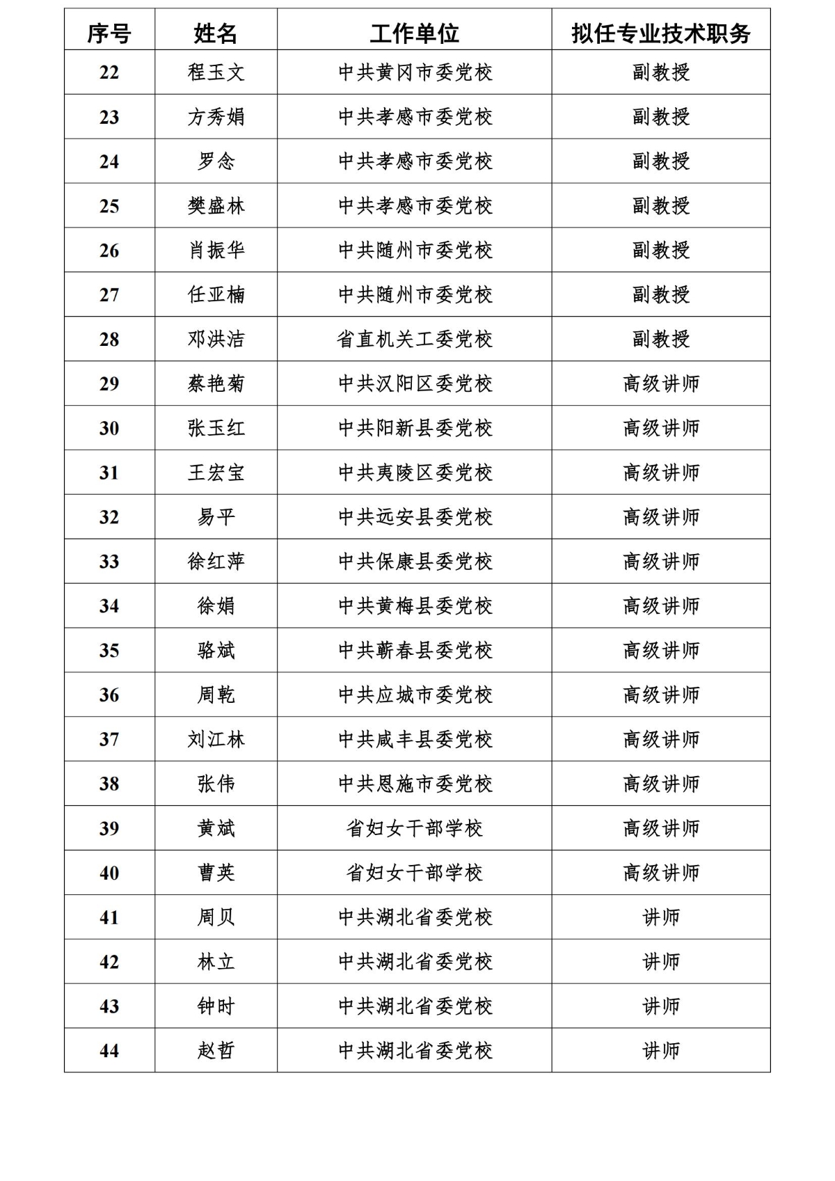 關(guān)于2024年度湖北省黨校教師職稱評審?fù)ㄟ^人員名單的公示(2)_01