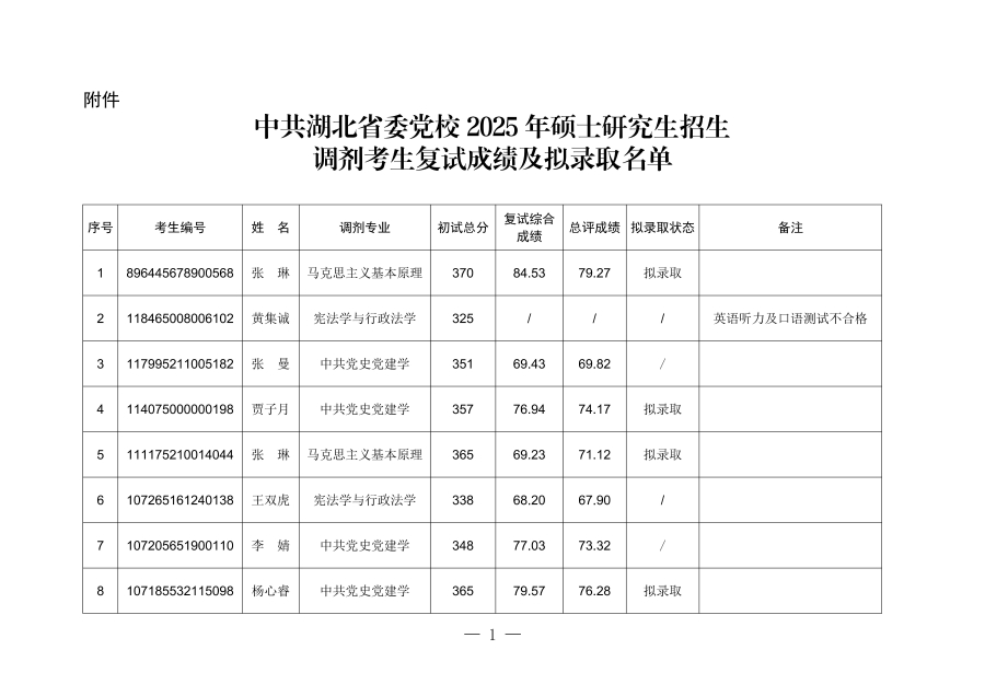 中共湖北省委黨校2025年碩士研究生招生調(diào)劑考生復(fù)試成績(jī)及擬錄取名單_00