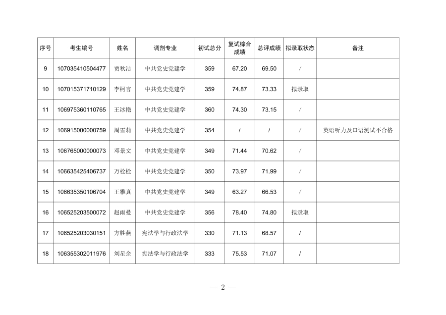 中共湖北省委黨校2025年碩士研究生招生調(diào)劑考生復(fù)試成績(jī)及擬錄取名單_01