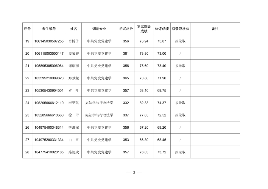 中共湖北省委黨校2025年碩士研究生招生調(diào)劑考生復(fù)試成績(jī)及擬錄取名單_02