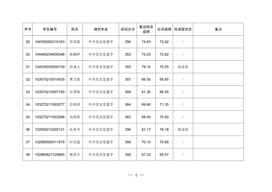 中共湖北省委黨校2025年碩士研究生招生調(diào)劑考生復(fù)試成績(jī)及擬錄取名單_03