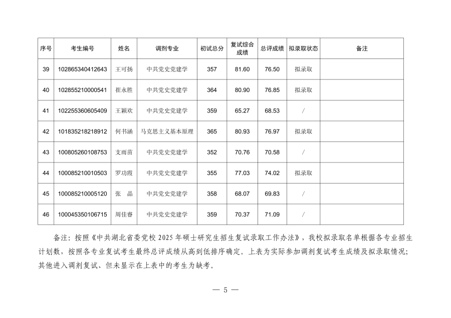 中共湖北省委黨校2025年碩士研究生招生調(diào)劑考生復(fù)試成績(jī)及擬錄取名單_04